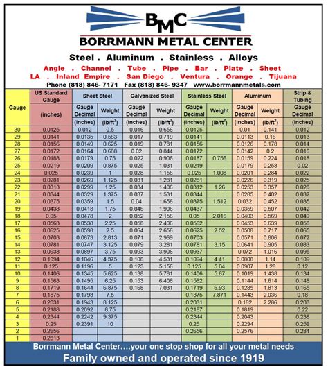 gauge of metal sheet|printable sheet metal gauge chart.